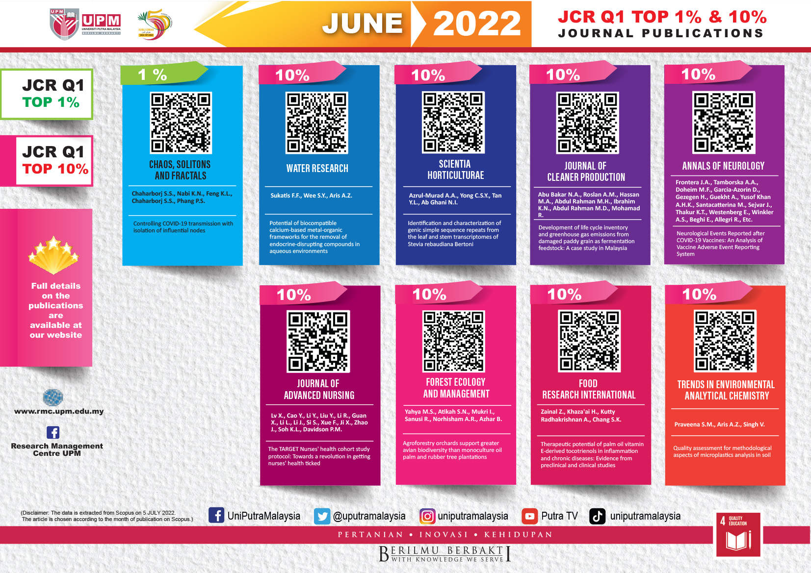 JUNE 2022: LIST OF HIGH IMPACT PUBLICATION